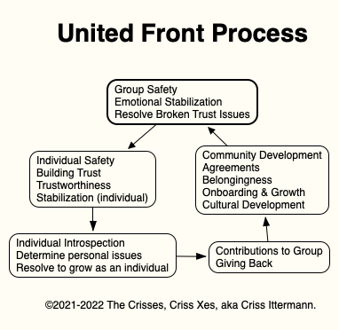 A diagram with five boxes containing text. The 5 boxes are connected counter-clockwise with arrows in a ring. The top/first box says: Group Safety; Emotional Stabilization; Resolve Broken Trust Issues. Second box: Individual Safety; Building Trust; Trustworthiness; Stabilization (individual). Third box: Individual Introspection; Determine personal issues; Resolve to grow as an individual. Fourth box: Contributions to Group; Giving Back. Fifth/final box: Community Development; Agreements; Belongingness; Onboarding & Growth; Cultural Development. Note that the Fifth box points back to the first box. Credits: copyright 2021-2022 The Crisses, Criss Xes, also known as Criss Ittermann.